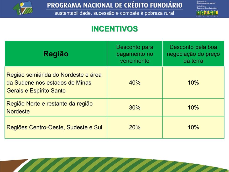 Sudene nos estados de Minas Gerais e Espírito Santo Região Norte e