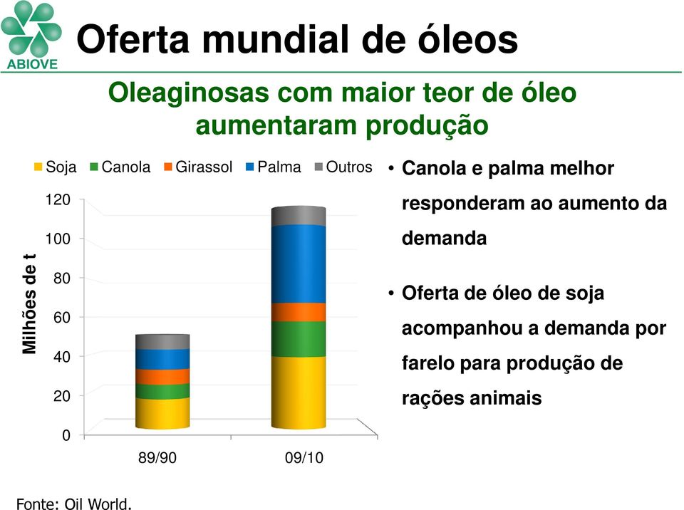 aumento da demanda Milhões de t 80 60 40 20 Oferta de óleo de soja acompanhou a