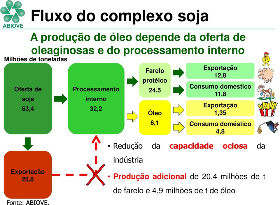 Exportação 12,8 Consumo doméstico 11,8 Exportação 1,35 6,1 Consumo doméstico 4,8 Redução da capacidade