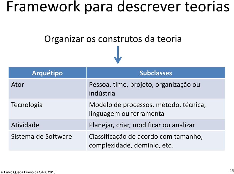 ou indústria Modelo de processos, método,técnica, linguagem ou ferramenta Planejar,