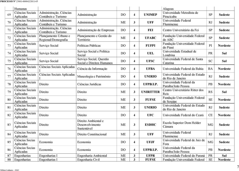 Contábeis e Turismo Administração de Empresas DO 4 FEI Centro Universitário da Fei Planejamento Urbano e Planejamento e Gestão do ME 4 UFABC Regional/Demografia Território do ABC Serviço Social