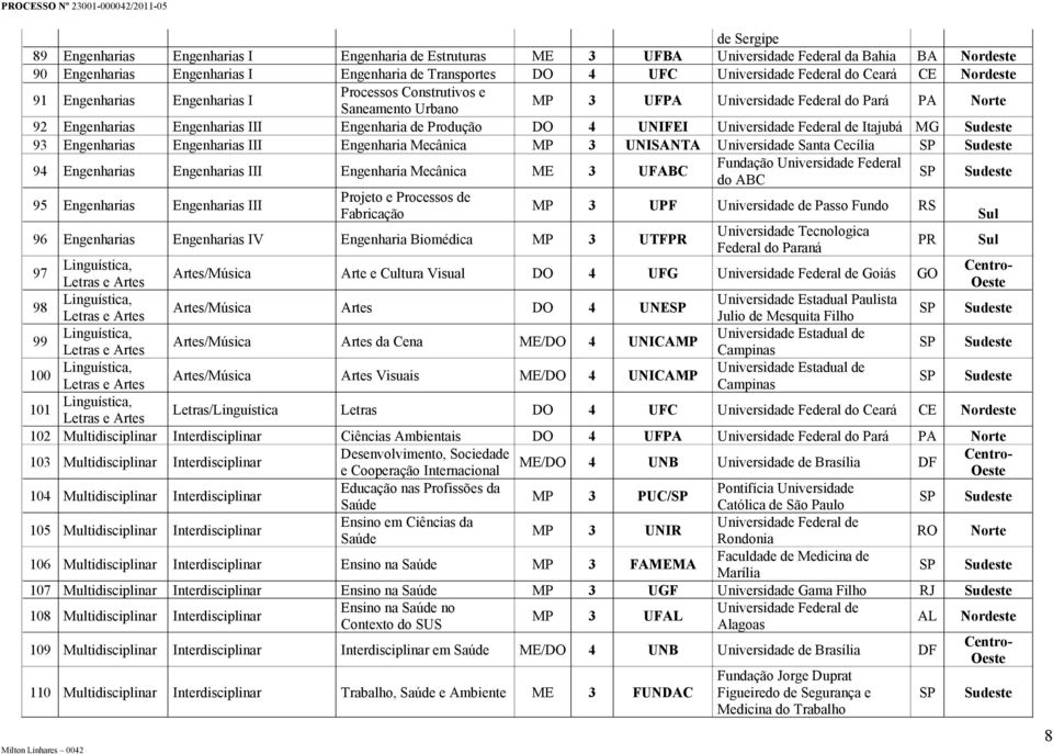 Engenharias Engenharias III Engenharia Mecânica MP 3 UNISANTA Universidade Santa Cecília 94 Engenharias Engenharias III Engenharia Mecânica ME 3 UFABC do ABC 95 Engenharias Engenharias III Projeto e