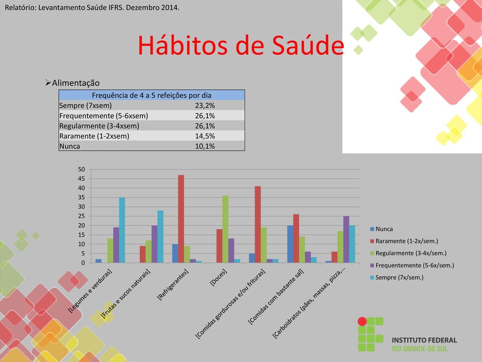 Raramente (1-2xsem) 14,5% Nunca 10,1% 50 45 40 35 30 25 20 15 10 5 0 Nunca