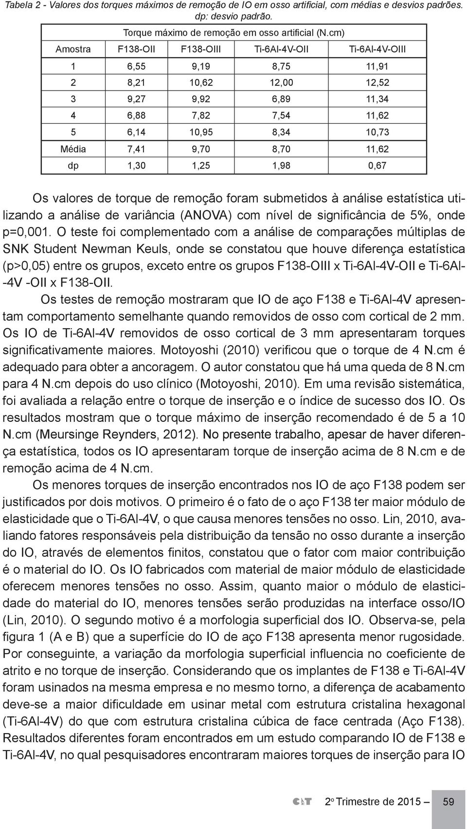 11,62 dp 1,30 1,25 1,98 0,67 Os valores de torque de remoção foram submetidos à análise estatística utilizando a análise de variância (ANOVA) com nível de significância de 5%, onde p=0,001.