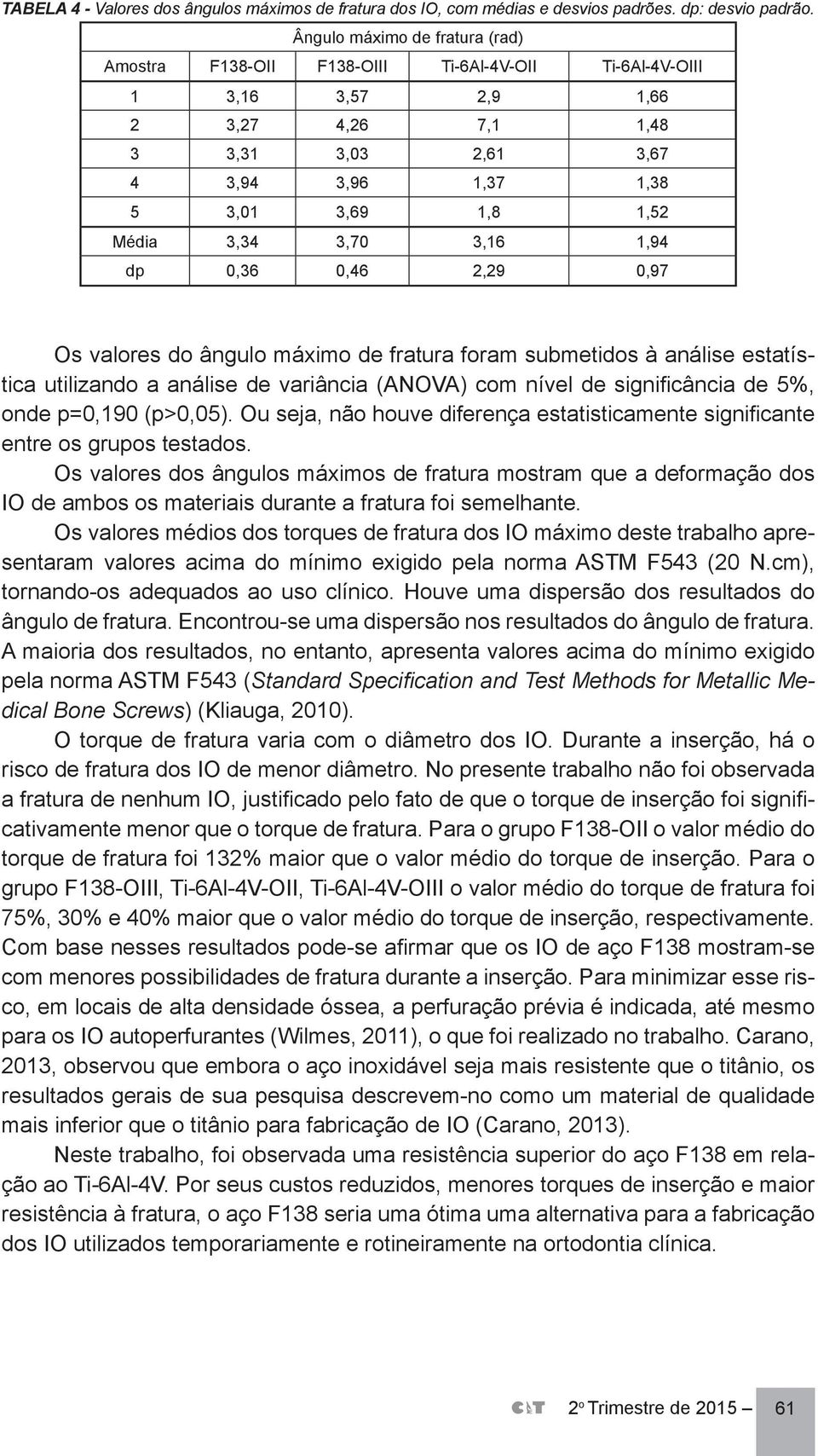 3,34 3,70 3,16 1,94 dp 0,36 0,46 2,29 0,97 Os valores do ângulo máximo de fratura foram submetidos à análise estatística utilizando a análise de variância (ANOVA) com nível de significância de 5%,