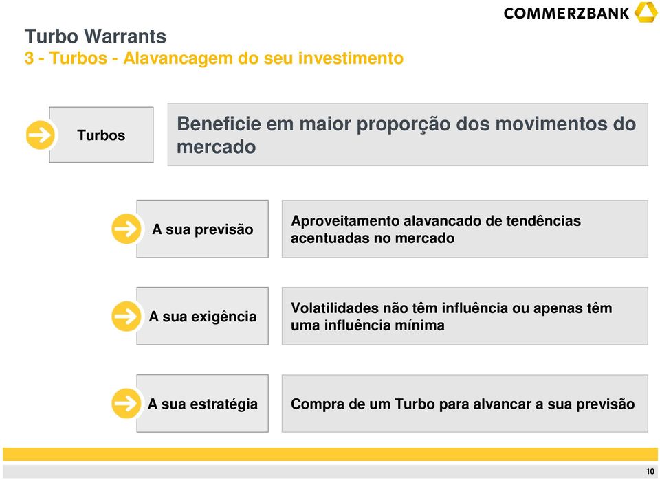 sua exigência Volatilidades não têm influência ou apenas têm uma