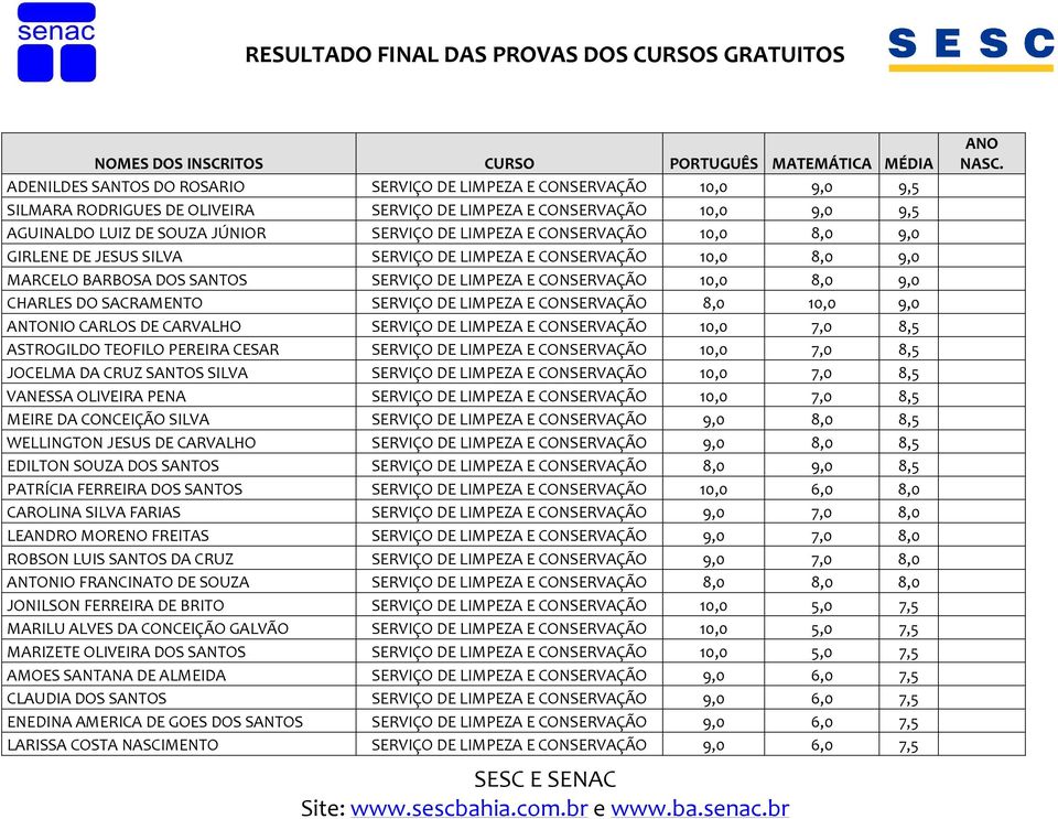 DE LIMPEZA E CONSERVAÇÃO 8,0 10,0 9,0 ANTONIO CARLOS DE CARVALHO SERVIÇO DE LIMPEZA E CONSERVAÇÃO 10,0 7,0 8,5 ASTROGILDO TEOFILO PEREIRA CESAR SERVIÇO DE LIMPEZA E CONSERVAÇÃO 10,0 7,0 8,5 JOCELMA