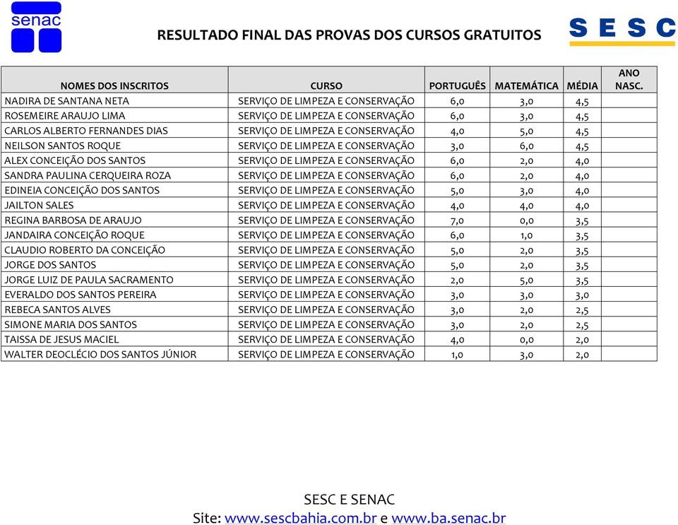 CONSERVAÇÃO 6,0 2,0 4,0 EDINEIA CONCEIÇÃO DOS SANTOS SERVIÇO DE LIMPEZA E CONSERVAÇÃO 5,0 3,0 4,0 JAILTON SALES SERVIÇO DE LIMPEZA E CONSERVAÇÃO 4,0 4,0 4,0 REGINA BARBOSA DE ARAUJO SERVIÇO DE