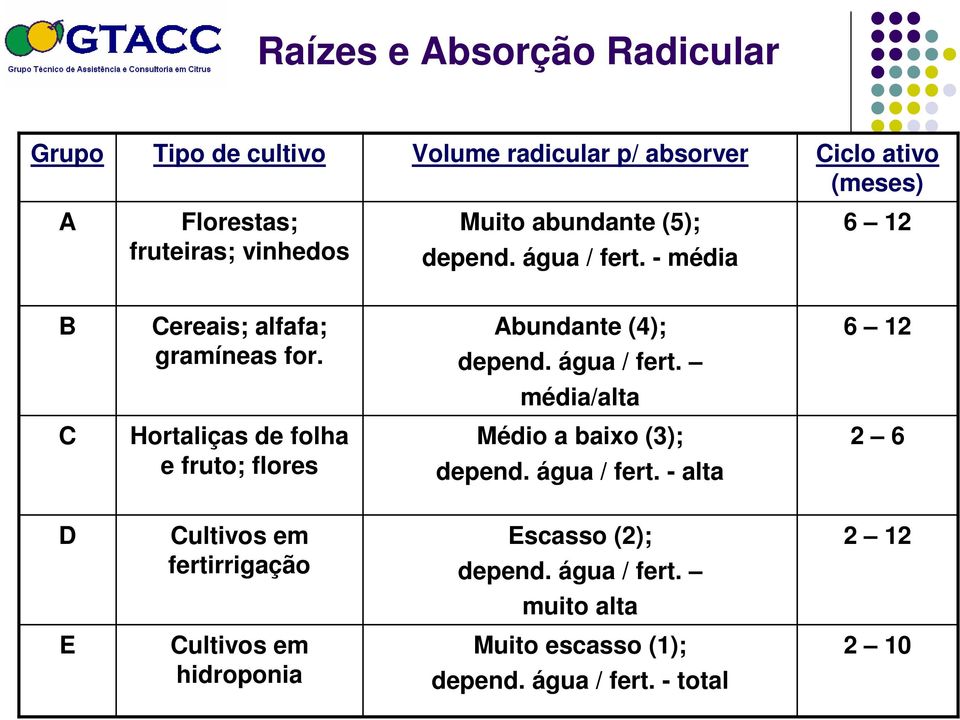 água / fert. 6 12 média/alta C Hortaliças de folha e fruto; flores Médio a baixo (3); depend. água / fert.