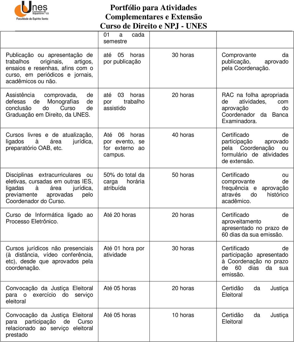 Disciplinas extracurriculares ou eletivas, cursadas em outras IES, ligadas à área jurídica, previamente aprovadas Coordenador do Curso.