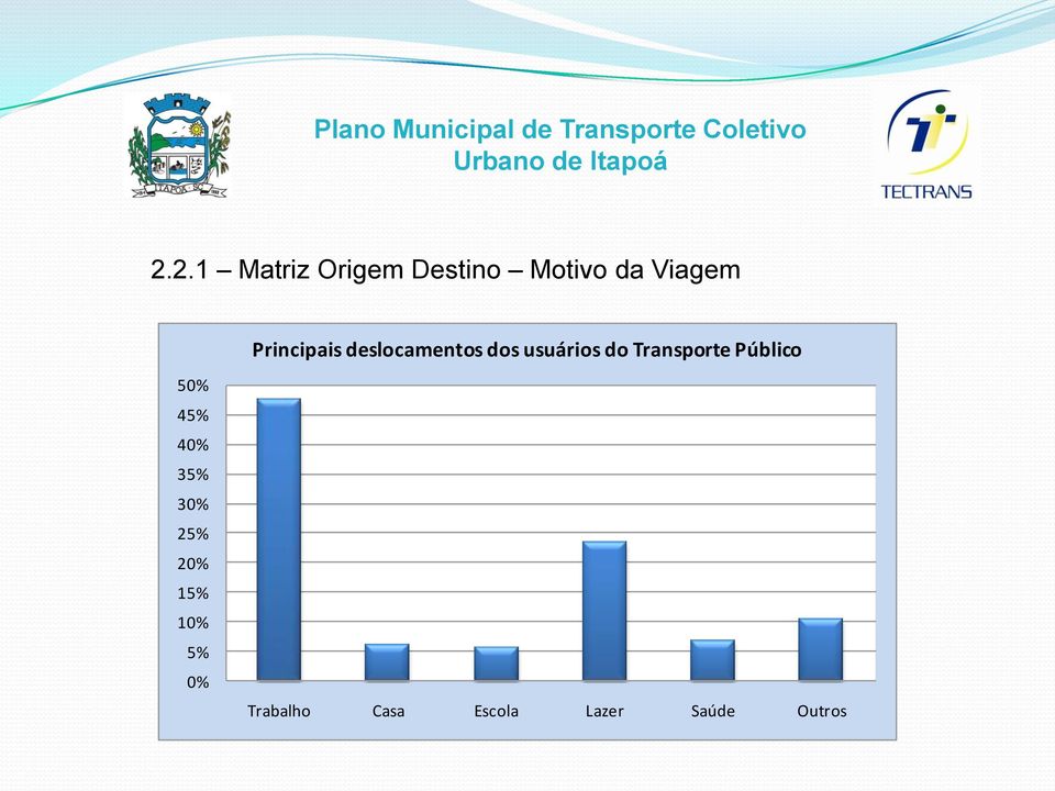 Transporte Público 50% 45% 40% 35% 30% 25% 20%