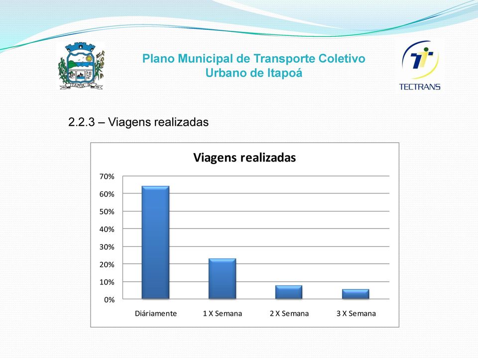 Viagens realizadas 0%