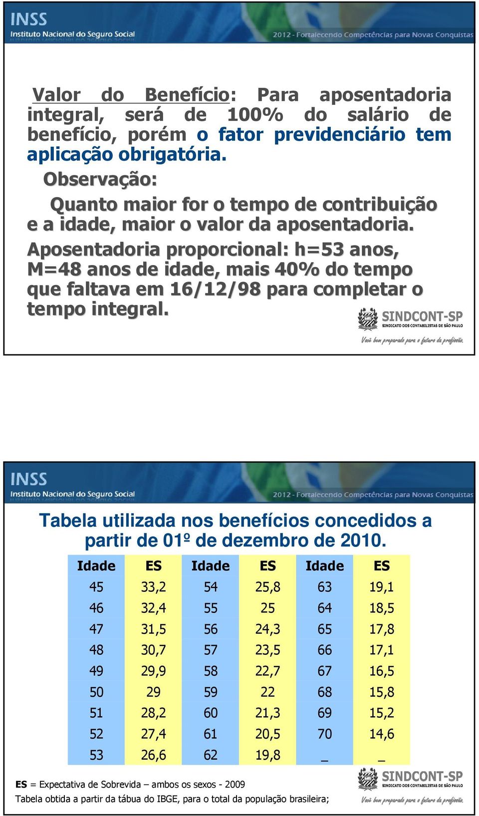 Aposentadoria proporcional: : h=53 anos, M=48 anos de idade, mais 40% do tempo que faltava em 16/12/98 para completar o tempo integral.