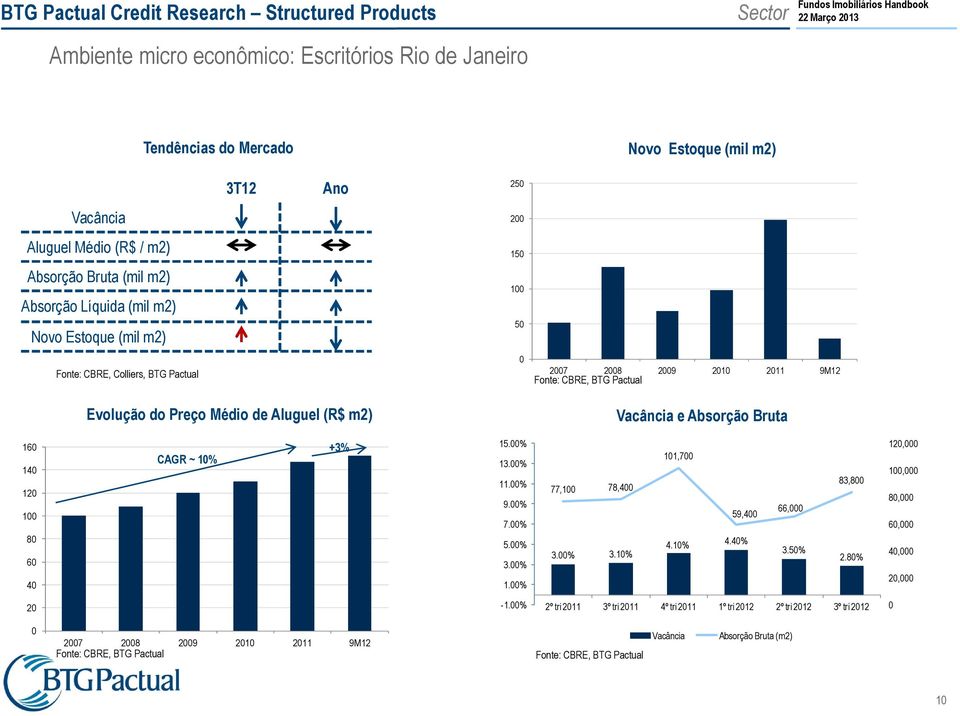 Médio de Aluguel (R$ m2) Vacância e Absorção Bruta 160 140 120 100 80 60 40 CAGR ~ +3% 15.00% 13.00% 11.00% 9.00% 7.00% 5.00% 3.00% 1.00% 77,100 78,400 3.00% 3. 101,700 4. 59,400 4.40% 66,000 3.