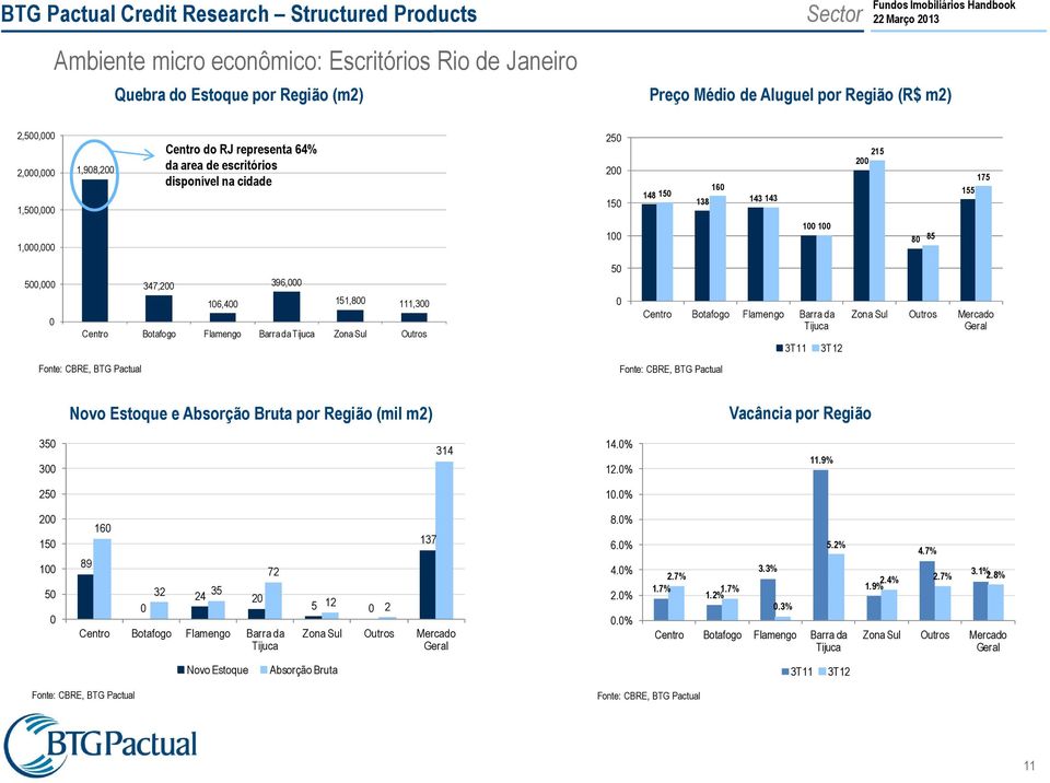 396,000 106,400 151,800 111,300 0 Centro Botafogo Flamengo Barra da Tijuca Zona Sul Outros Fonte: CBRE, BTG Pactual 50 0 Centro Botafogo Flamengo Barra da Tijuca Fonte: CBRE, BTG Pactual 3T11 3T12
