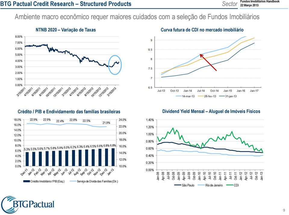 0% 10.0% 8.0% 6.0% 4.0% 2.0% 0.0% 22. 22. 22.4% 22. 22.5% 21. 24.0% 22.0% 20.0% 18.0% 5.3% 5.5% 5. 5. 5. 5. 6.0% 6.2% 6.3% 6.4% 6.5% 6. 6. 6. 16.0% 14.0% 12.0% 10.0% Crédito Imobiliário / PIB (Esq.