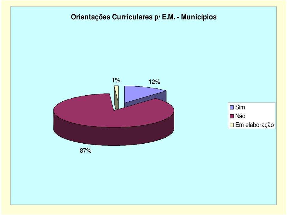 - Municípios 1% 12%