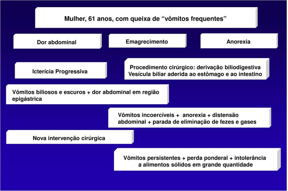 abdominal em região epigástrica Vômitos incoercíveis + anorexia + distensão abdominal + parada de eliminação de fezes e