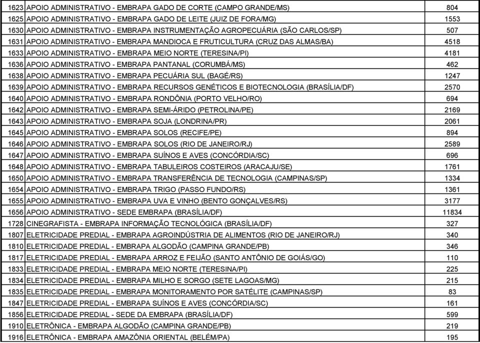 ADMINISTRATIVO - EMBRAPA PANTANAL (CORUMBÁ/MS) 462 1638 APOIO ADMINISTRATIVO - EMBRAPA PECUÁRIA SUL (BAGÉ/RS) 1247 1639 APOIO ADMINISTRATIVO - EMBRAPA RECURSOS GENÉTICOS E BIOTECNOLOGIA (BRASÍLIA/DF)
