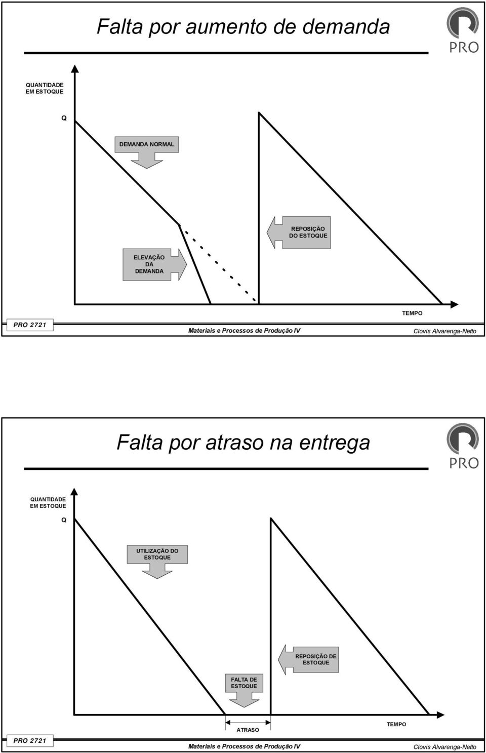 TEMPO Falta por atraso na entrega QUANTIDADE EM ESTOQUE Q