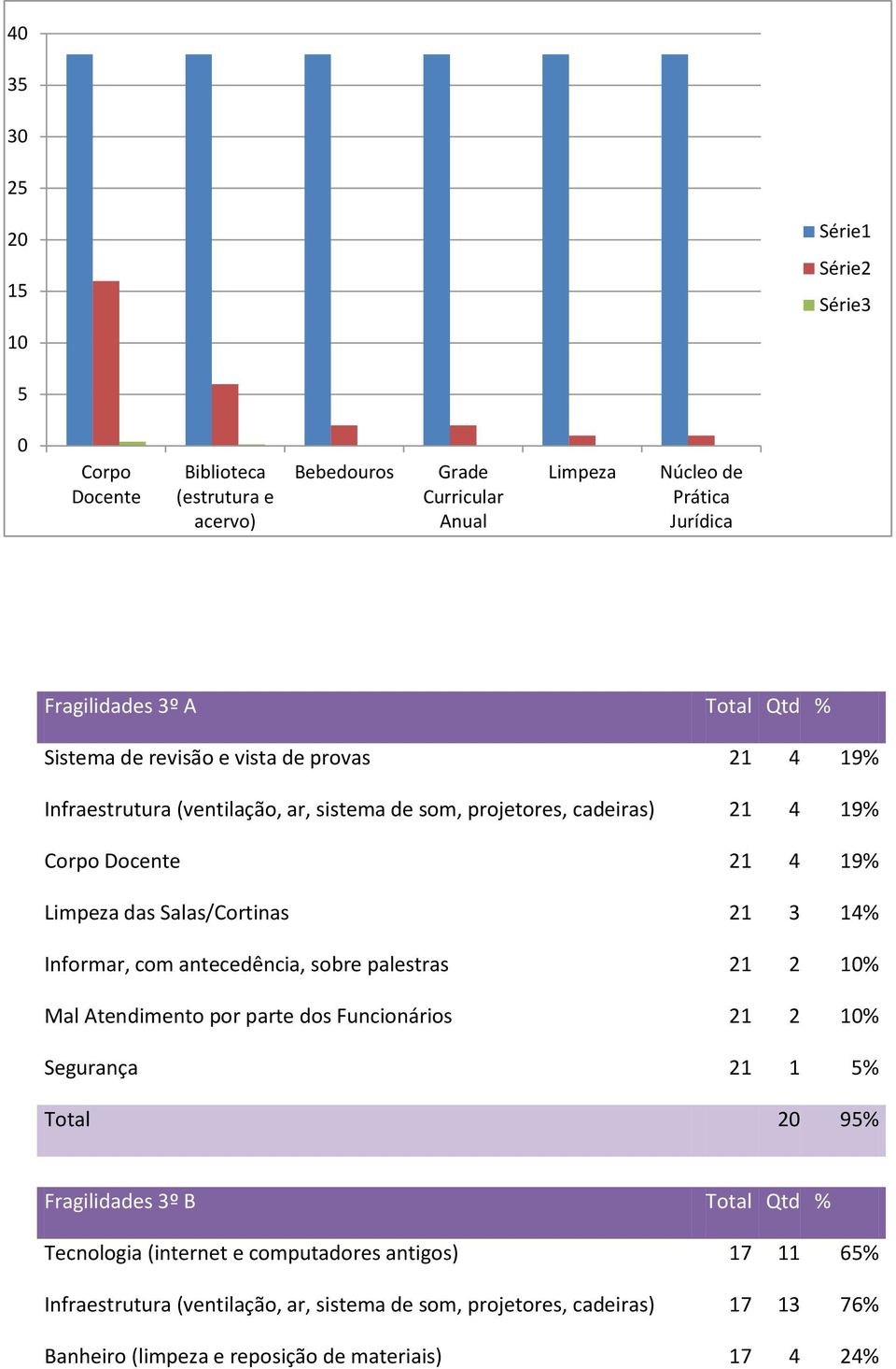 Informar, com antecedência, sobre palestras 21 2 1% Mal Atendimento por parte dos Funcionários 21 2 1% Segurança 21 1 5% Total 2 95% Fragilidades 3º B Total Qtd % Tecnologia