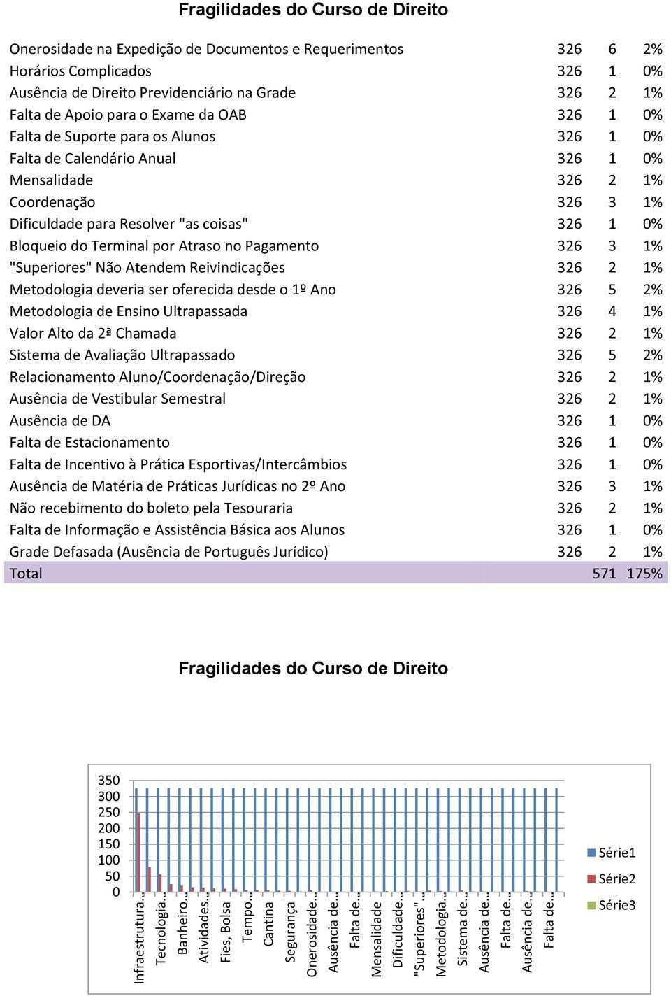 Falta de Apoio para o Exame da OAB 326 1 % Falta de Suporte para os Alunos 326 1 % Falta de Calendário Anual 326 1 % Mensalidade 326 2 1% Coordenação 326 3 1% Dificuldade para Resolver "as coisas"