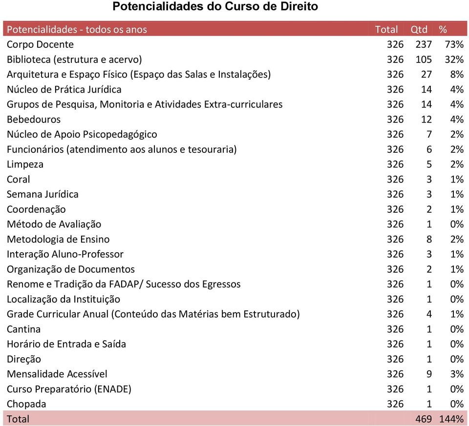 Funcionários (atendimento aos alunos e tesouraria) 326 6 2% Limpeza 326 5 2% Coral 326 3 1% Semana Jurídica 326 3 1% Coordenação 326 2 1% Método de Avaliação 326 1 % Metodologia de Ensino 326 8 2%