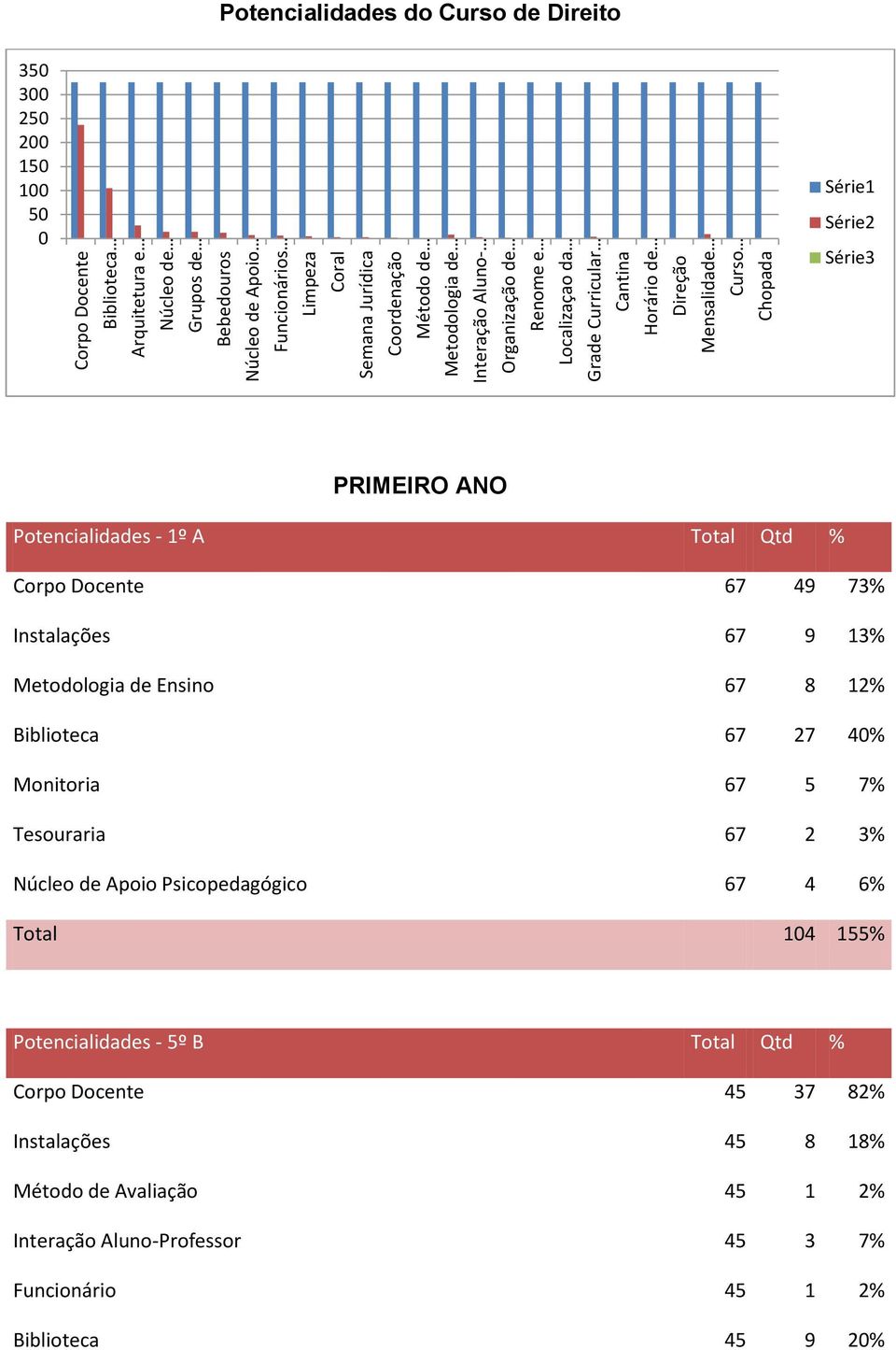 Potencialidades - 1º A Total Qtd % Corpo Docente 67 49 73% Instalações 67 9 13% Metodologia de Ensino 67 8 12% Biblioteca 67 27 4% Monitoria 67 5 7% Tesouraria 67 2 3% Núcleo de Apoio