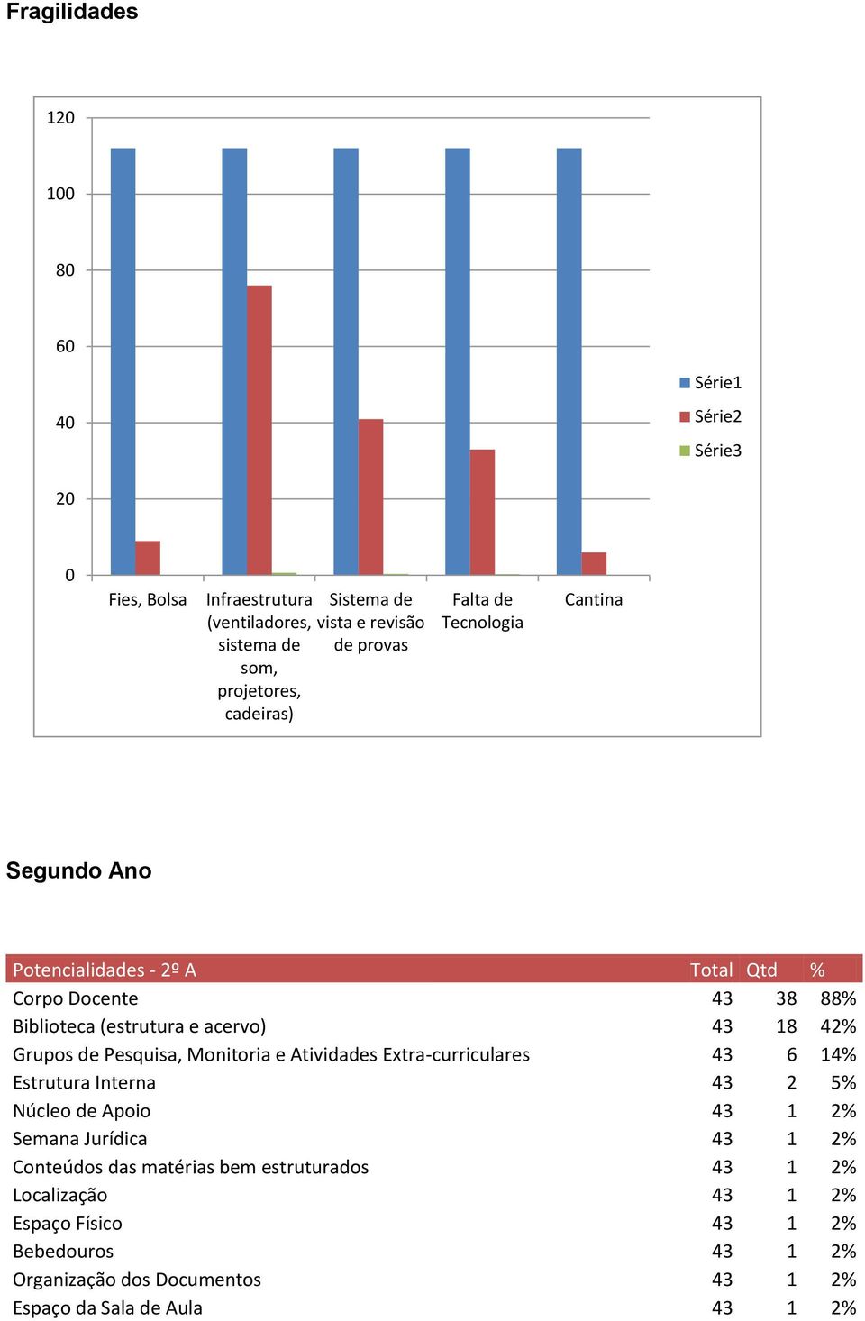 Pesquisa, Monitoria e Atividades Extra-curriculares 43 6 14% Estrutura Interna 43 2 5% Núcleo de Apoio 43 1 2% Semana Jurídica 43 1 2% Conteúdos das