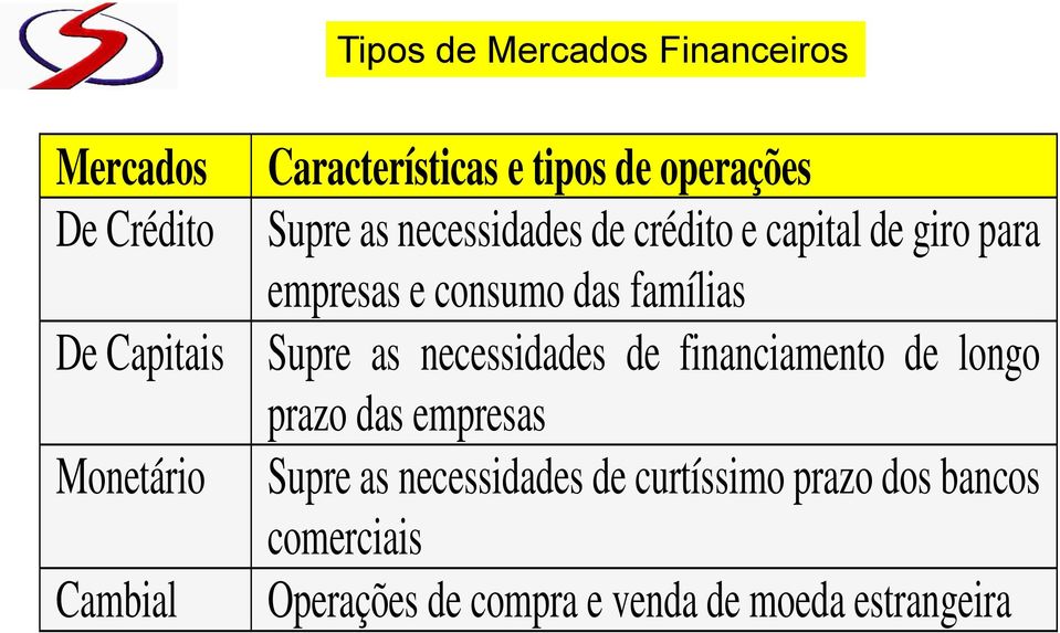 das famílias Supre as necessidades de financiamento de longo prazo das empresas Supre as