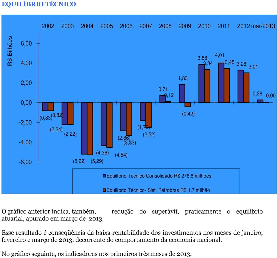 Petrobras R$ 1,7 milhão O gráfico anterior indica, também, atuarial, apurado em março de 2013.