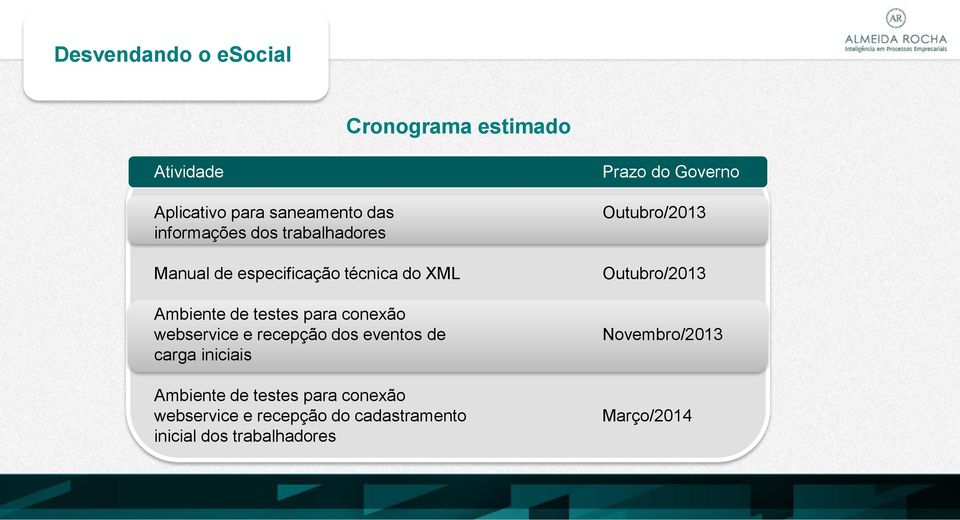 dos eventos de carga iniciais Ambiente de testes para conexão webservice e recepção do