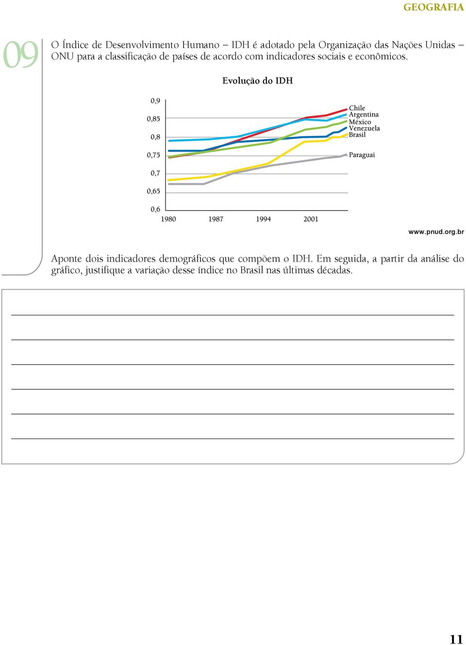 Evolução do IDH www.pnud.org.br Aponte dois indicadores demográficos que compõem o IDH.
