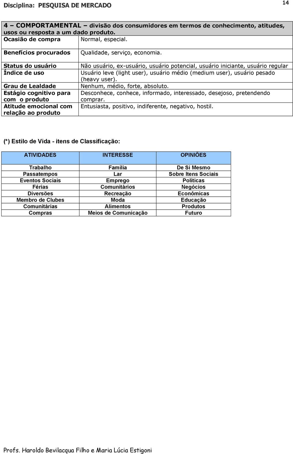 Não usuário, ex-usuário, usuário potencial, usuário iniciante, usuário regular Usuário leve (light user), usuário médio (medium user), usuário pesado (heavy user). Nenhum, médio, forte, absoluto.