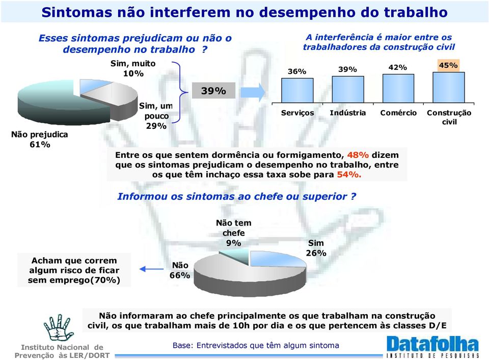 que sentem dormência ou formigamento, 48% dizem que os sintomas prejudicam o desempenho no trabalho, entre os que têm inchaço essa taxa sobe para 54%. Informou os sintomas ao chefe ou superior?