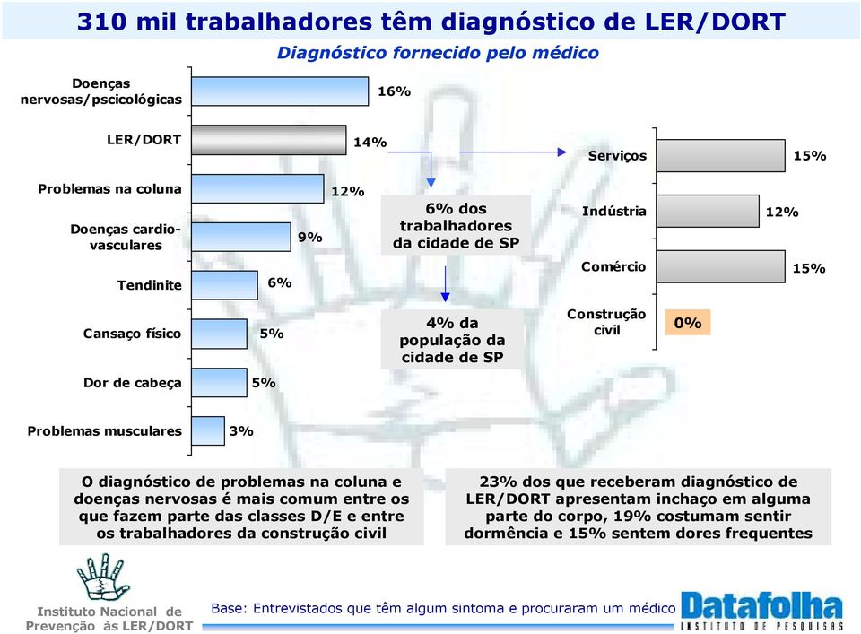 Problemas musculares 3% O diagnóstico de problemas na coluna e doenças nervosas é mais comum entre os que fazem parte das classes D/E e entre os trabalhadores da construção civil 23% dos