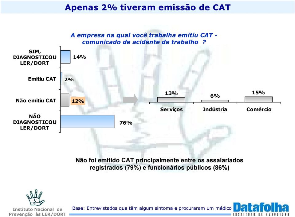 SIM, DIAGNOSTICOU LER/DORT 14% Emitiu CAT 2% Não emitiu CAT NÃO DIAGNOSTICOU LER/DORT 12% 76% 13% 15%