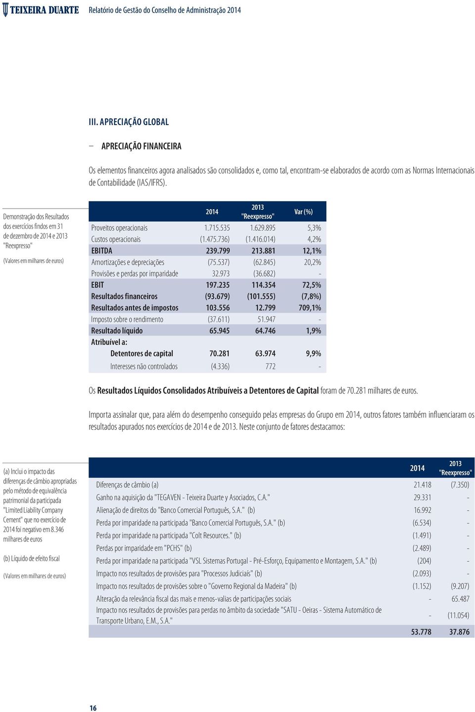 (IAS/IFRS). Demonstração dos Resultados dos exercícios findos em 31 de dezembro de 2014 e 2013 "Reexpresso" (Valores em milhares de euros) 2014 2013 "Reexpresso" Var (%) Proveitos operacionais 1.715.