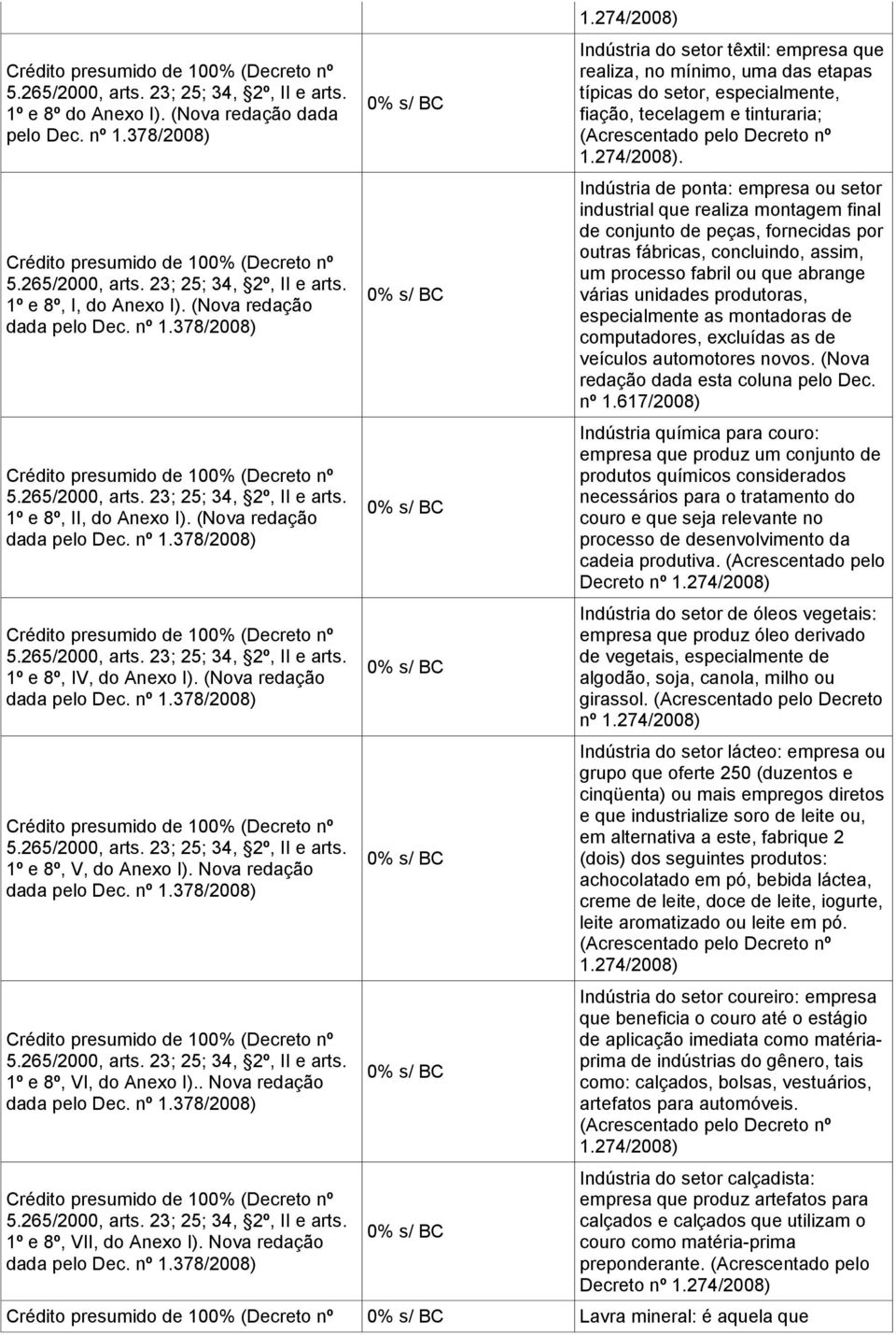 (Nova redação dada pelo Dec. nº 1.378/2008) Crédito presumido de 100% (Decreto nº 5.265/2000, arts. 23; 25; 34, 2º, II e arts. 1º e 8º, IV, do Anexo I). (Nova redação dada pelo Dec. nº 1.378/2008) Crédito presumido de 100% (Decreto nº 5.265/2000, arts. 23; 25; 34, 2º, II e arts. 1º e 8º, V, do Anexo I).