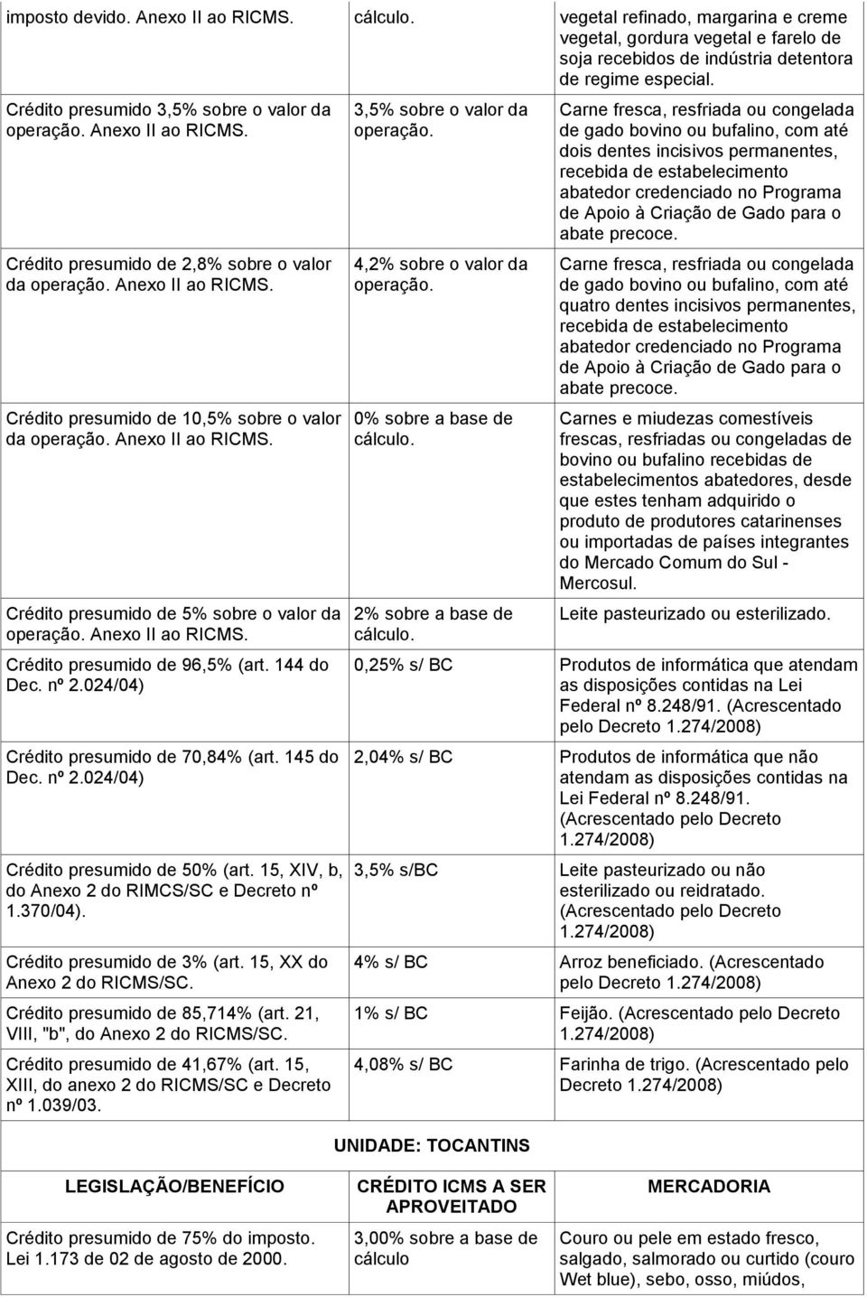 Anexo II ao RICMS. Crédito presumido de 5% sobre o valor da operação. Anexo II ao RICMS. Crédito presumido de 96,5% (art. 144 do Dec. nº 2.024/04) Crédito presumido de 70,84% (art. 145 do Dec. nº 2.024/04) Crédito presumido de 50% (art.