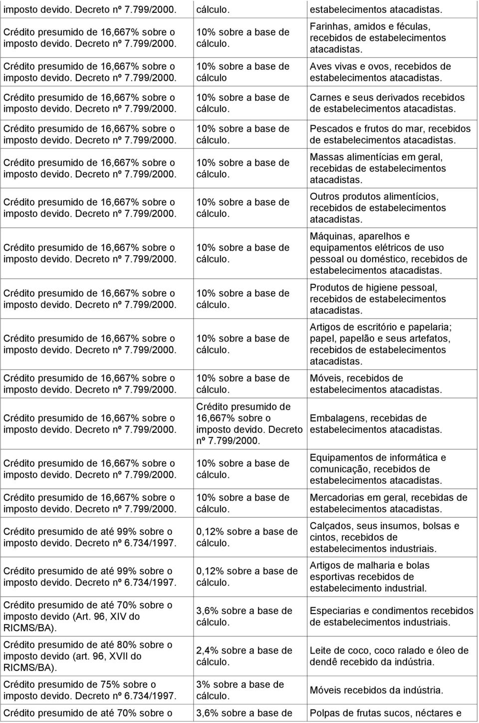 Crédito presumido de até 99% sobre o imposto devido. Decreto nº 6.734/1997. Crédito presumido de até 70% sobre o imposto devido (Art. 96, XIV do RICMS/BA).