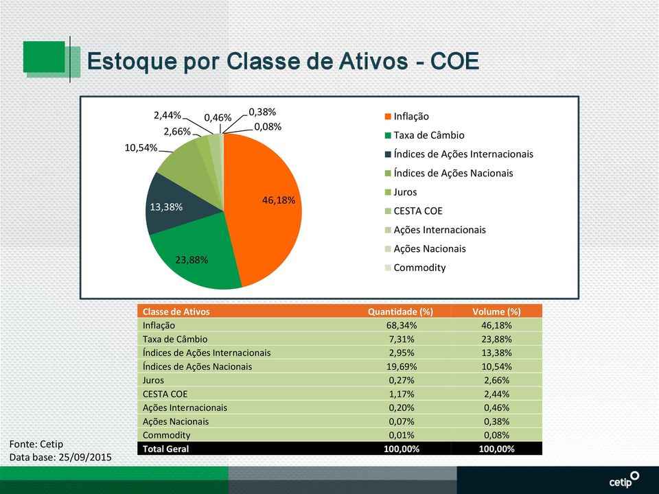 Quantidade (%) Volume (%) Inflação 68,34% 46,18% Taxa de Câmbio 7,31% 23,88% Índices de Ações Internacionais 2,95% 13,38% Índices de Ações Nacionais