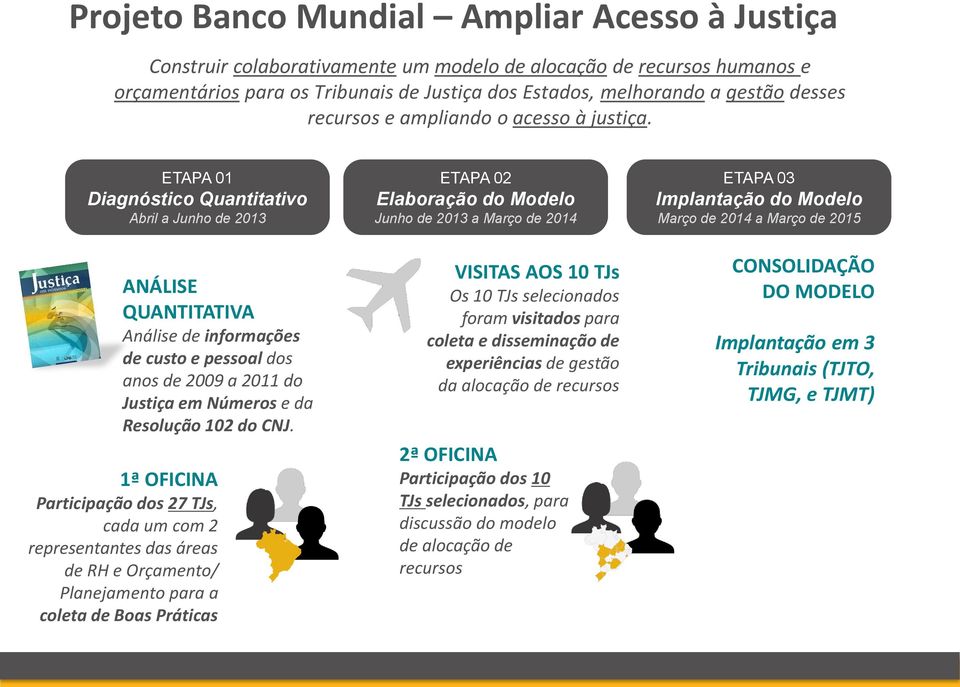 ETAPA 01 Diagnóstico Quantitativo Abril a Junho de 2013 ANÁLISE QUANTITATIVA Análise de informações de custo e pessoal dos anos de 2009 a 2011 do Justiça em Números e da Resolução 102 do CNJ.