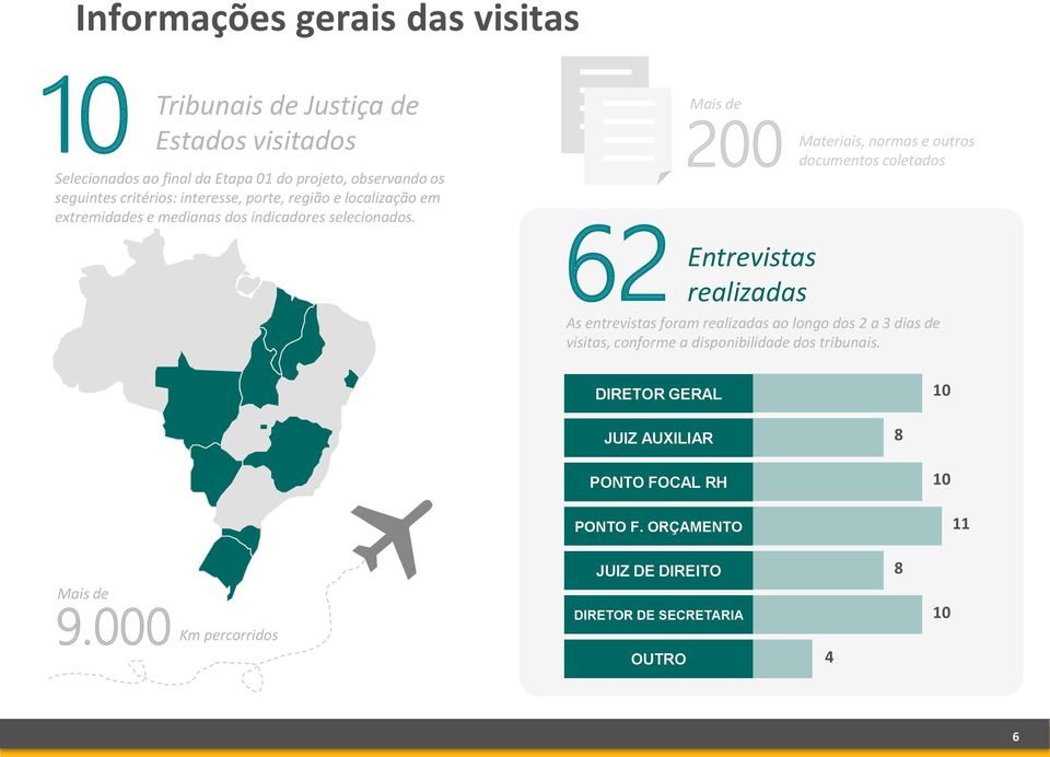 Mais de 200 Materiais, normas e outros documentos coletados 62 Entrevistas realizadas As entrevistas foram realizadas ao longo dos 2 a 3 dias de