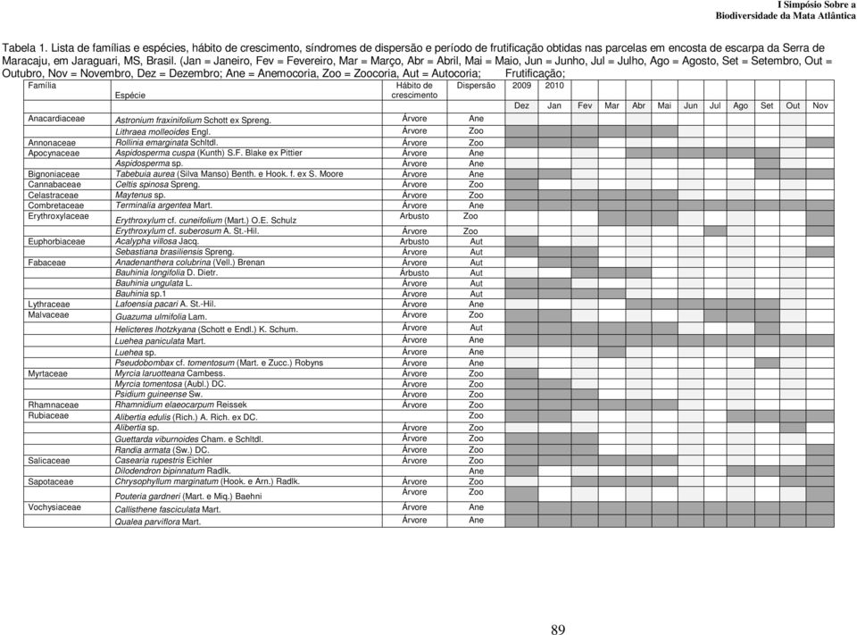 (Jan = Janeiro, Fev = Fevereiro, Mar = Março, Abr = Abril, Mai = Maio, Jun = Junho, Jul = Julho, Ago = Agosto, Set = Setembro, Out = Outubro, Nov = Novembro, Dez = Dezembro; Ane = Anemocoria, Zoo =