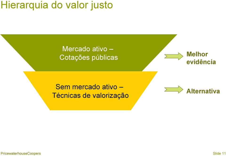 mercado ativo Técnicas de valorização