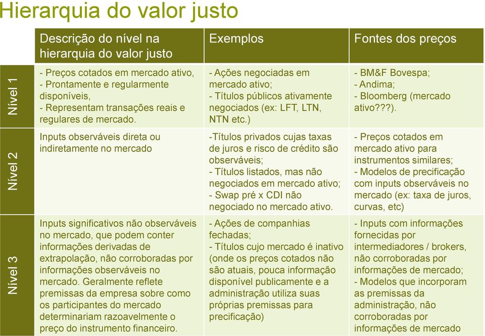 Inputs observáveis direta ou indiretamente no mercado Inputs significativos não observáveis no mercado, que podem conter informações derivadas de extrapolação, não corroboradas por informações