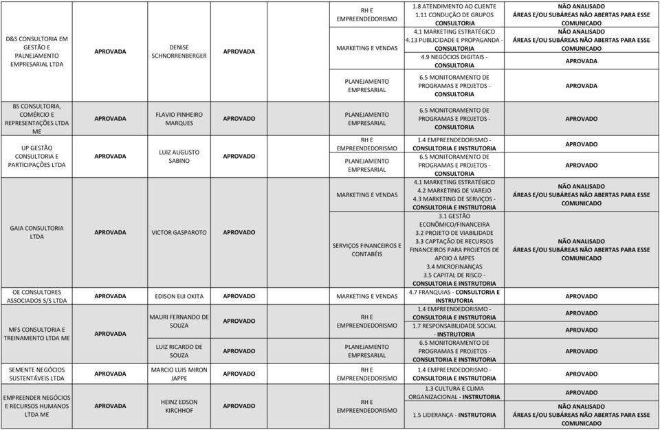 RICARDO DE SOUZA MARCIO LUIS MIRON JAPPE HEINZ EDSON KIRCHHOF 1.8 ATENDIMENTO AO CLIENTE 1.11 CONDUÇÃO DE GRUPOS 4.1 MARKETING ESTRATÉGICO 4.13 PUBLICIDADE E PROPAGANDA - 4.9 NEGÓCIOS DIGITAIS - 1.