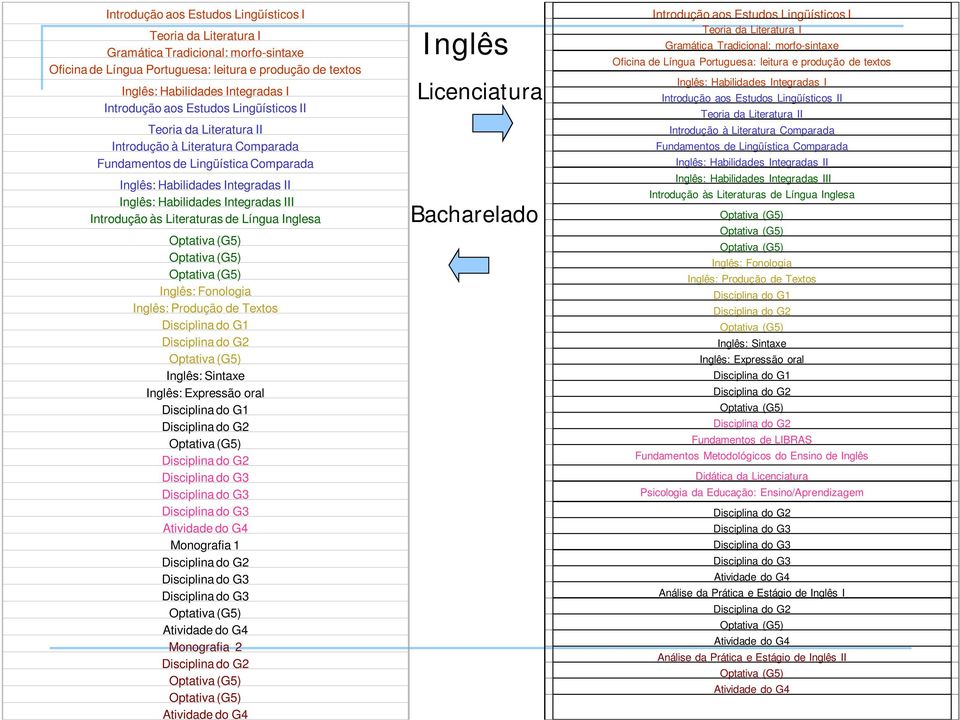 III Introdução às Literaturas de Língua Inglesa Inglês: Fonologia Inglês: Produção de Textos Disciplina do G1 Inglês: Sintaxe Inglês: Expressão oral Disciplina do G1 Disciplina do G3 Disciplina do G3