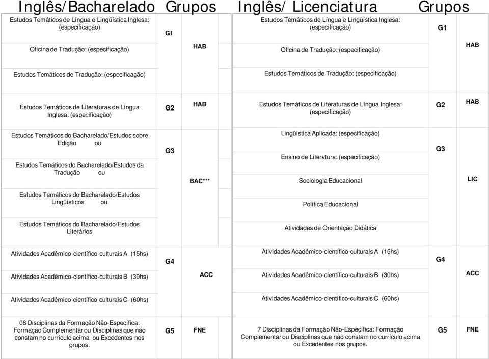 Literaturas de Língua Inglesa: (especificação) G2 HAB Estudos Temáticos de Literaturas de Língua Inglesa: (especificação) G2 HAB Estudos Temáticos do Bacharelado/Estudos sobre Edição ou Estudos